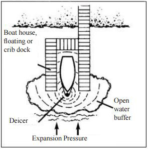 De-Icer Diagram: Avoid ice expansion